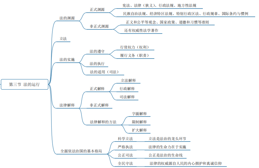 法的运行