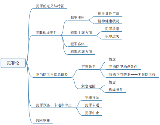 犯罪论