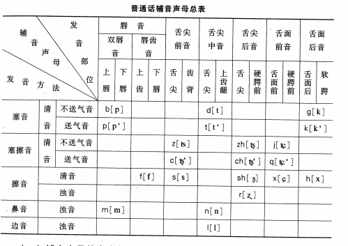文职考试中语音的具体内容