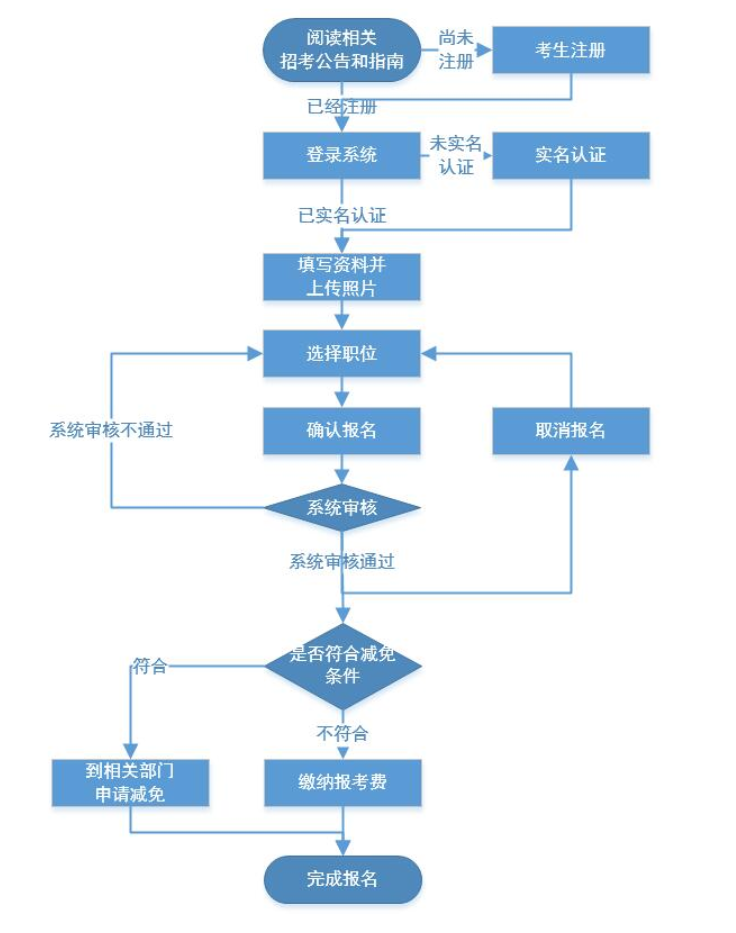 广东省公务员考试报名流程