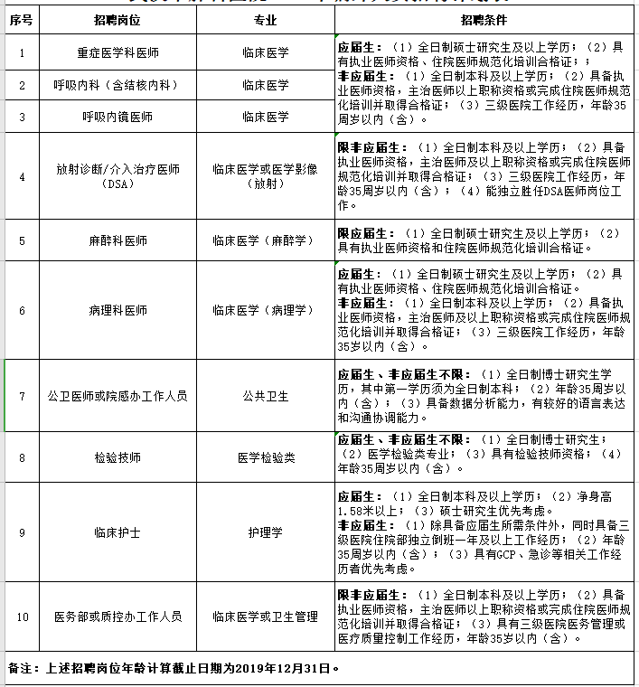 2020年湖北省武汉市肺科医院招聘公告