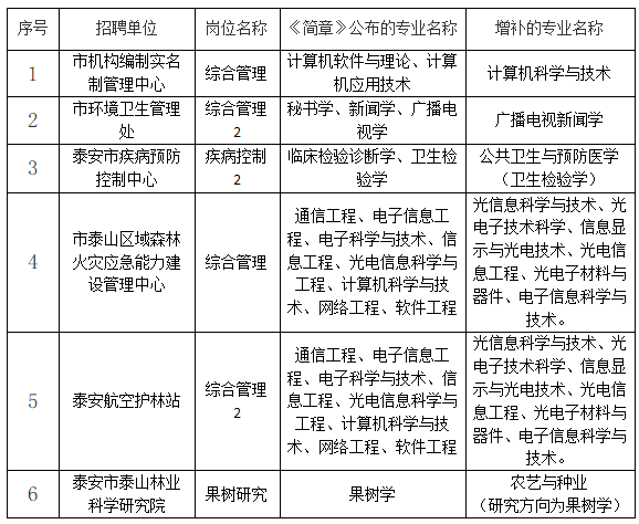 2020年山东省泰安市直及部分功能区事业单位招聘工作人员专业增补公告(一)