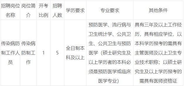 2020年江苏省苏州疾病预防控制中心急需招聘6人简章