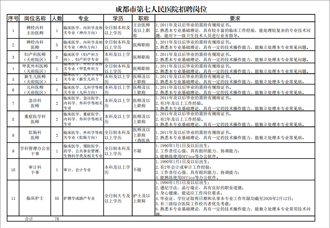 2020年四川省成都市第七人民医院第一次招聘76人公告