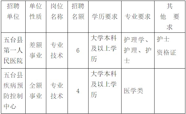 山西忻州事业单位招聘单位性质、岗位及名额