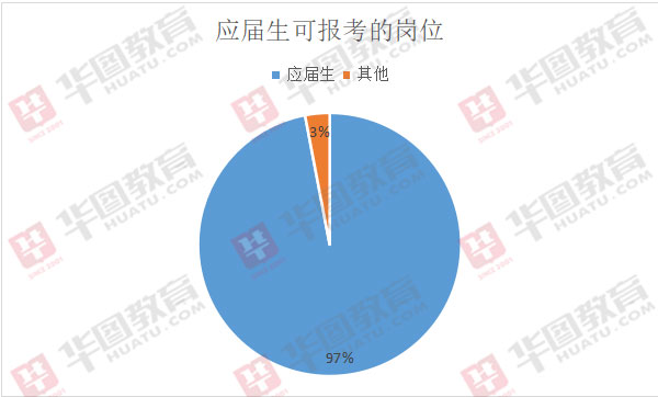 2020河南省考应届生有优势吗？往年97%的职位应届生可报