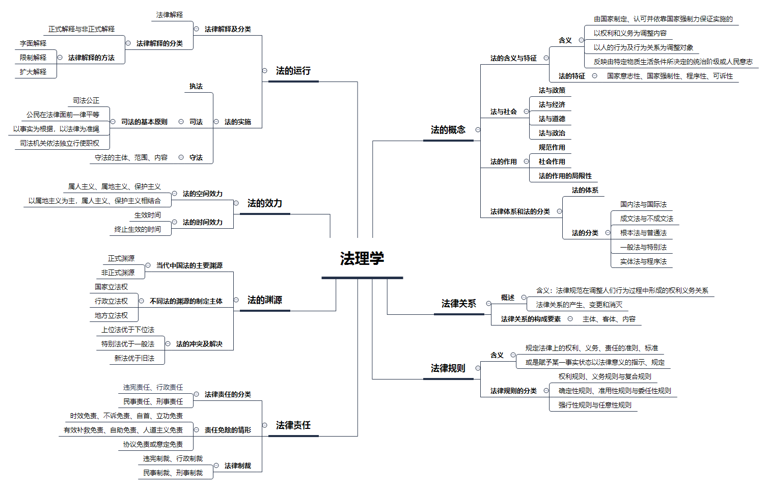 2020山东事业单位公共基础知识思维导图:法理学