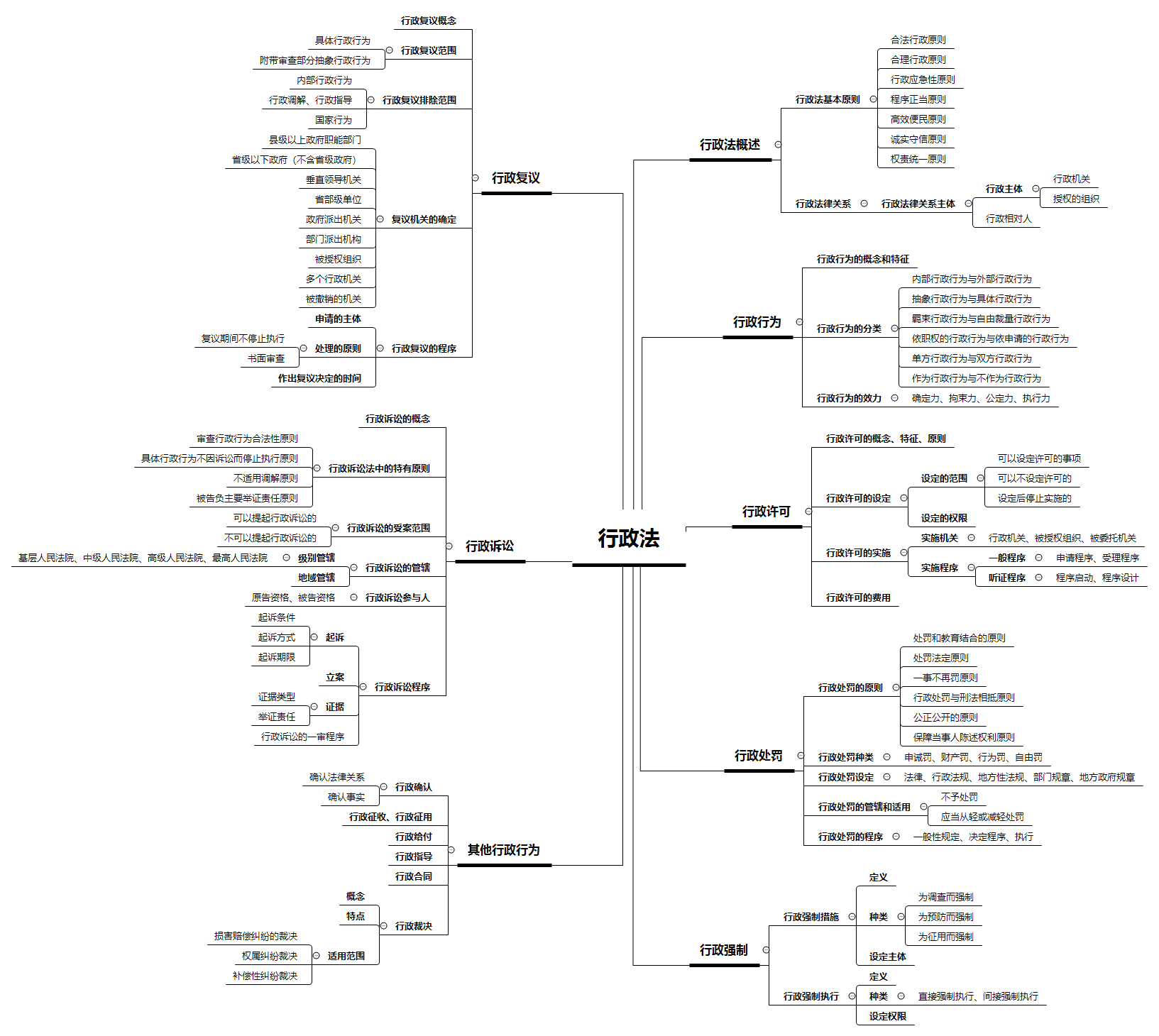 2020山东事业单位公共基础知识思维导图:行政法