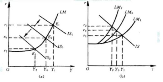 IS 曲线和 LM 曲线