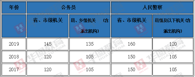 近三年贵州省考笔试合格分数线，往年最低120分