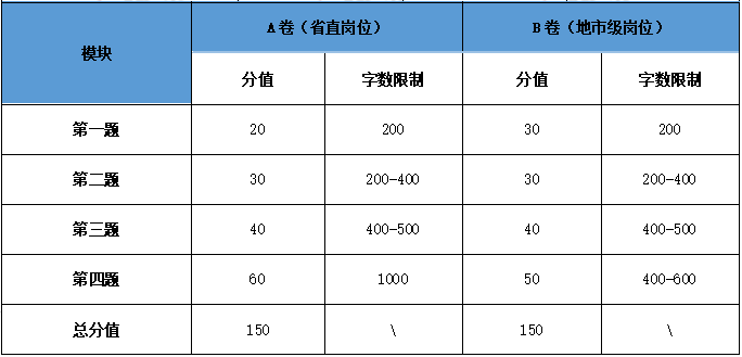 2020年贵州省考笔试各科目分值分布与占比