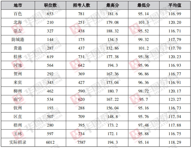 2017-2019年广西公务员考试各地进面分数线汇总