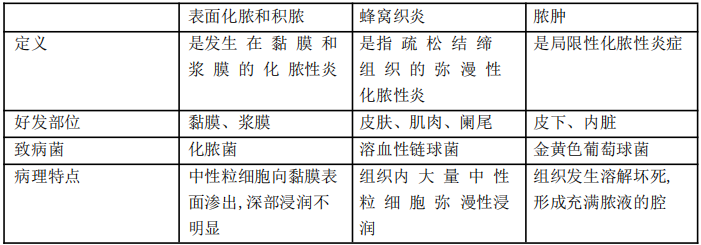 由渗出的纤维素,坏死黏膜组织和中性粒细胞共同形成伪膜,又称假膜性炎