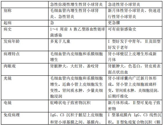 急性弥漫性增生性肾小球肾炎与急进性肾小球肾炎