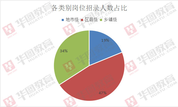 2020西藏公务员考试：共三类岗位，半数岗位属区县级