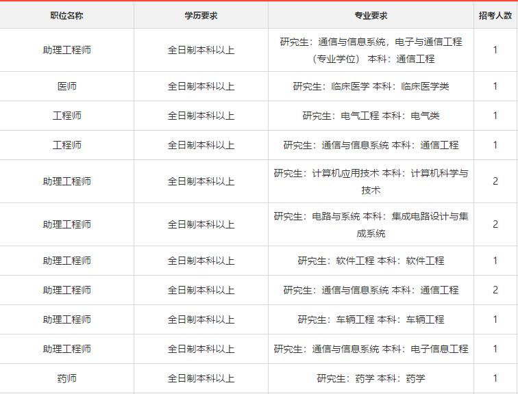 军队文职吉林地区陆军某部队职位表