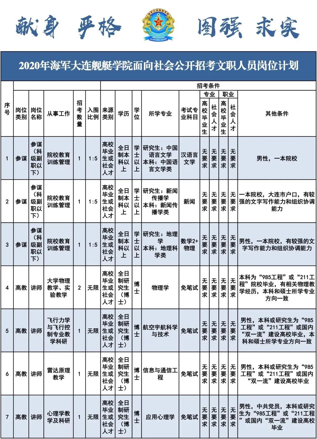 岗位信息:海军大连舰艇学院辽宁文职招聘职位