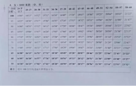 军队文职体能训练|体能测试|合格标准表