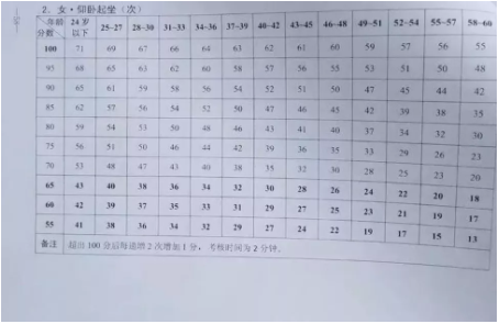 军队文职体能训练|体能测试|合格标准表