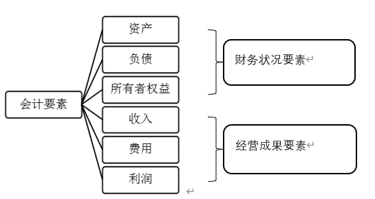 初级会计称职笔试会计实务考点会计要素及其确认与计量1