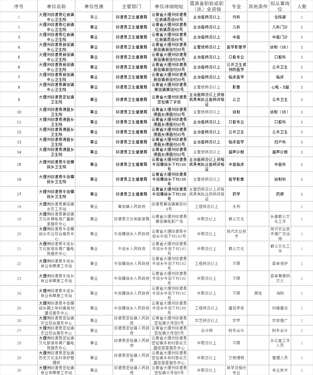 弥渡县云南省乡镇基层专业技术人员需求信息表