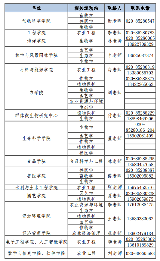 待遇高达100万+，2020年华南农业大学面向全球诚聘优秀博士后人才！