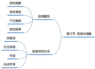 2020军队文职言语理解思维导图:考点总结(岗位能力)