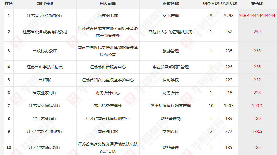 2019年江苏事业单位省属职位报名最多的十大岗位