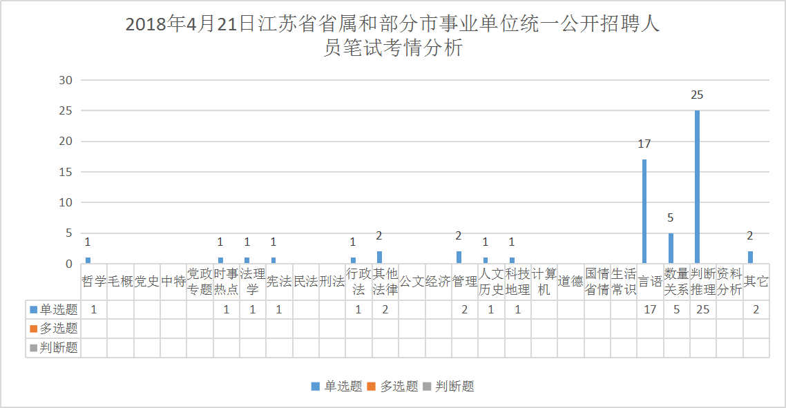 通用类专业技术其他类与管理类岗位考情：