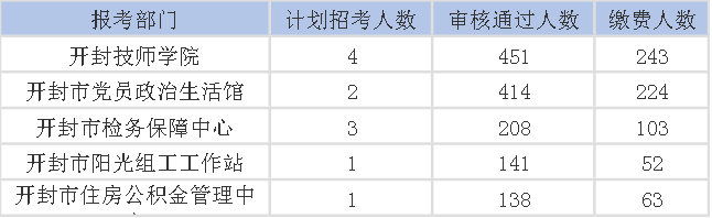 2019年河南省开封市市直事业单位招聘考试5大热门部门：