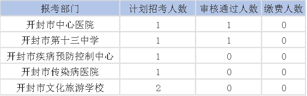 2019年河南省开封市市直事业单位招聘考试缴费人数较少的5个部门