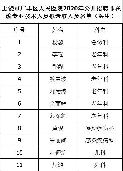 江西省上饶市广丰区医院2020年公开招聘非在编专业技术人员拟录用