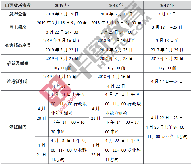 2020山西公务员考试考情考务信息汇总