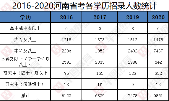 2020河南省公务员考试报名各学历招录情况