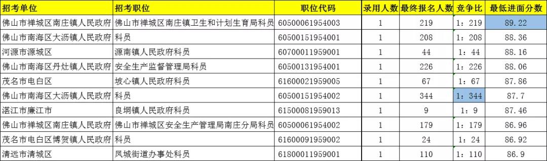 珠海公务员考试网_2020年广东省考最低考多少分才可以进面试？