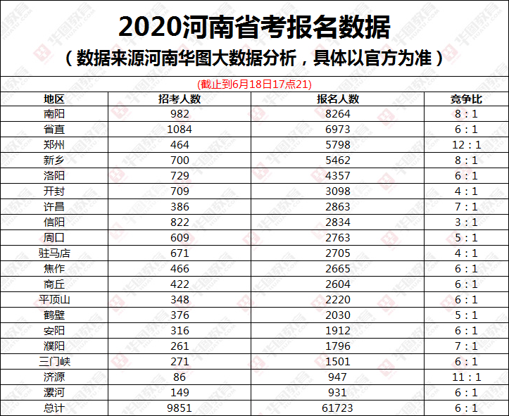 2020河南省考报名人数统计