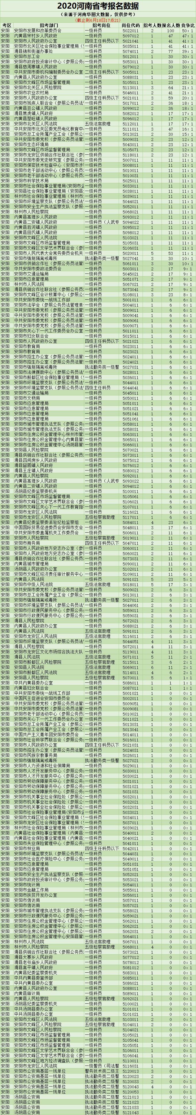 2020河南省考报名人数统计-安阳考区岗位竞争比(截止6月18日17:21)