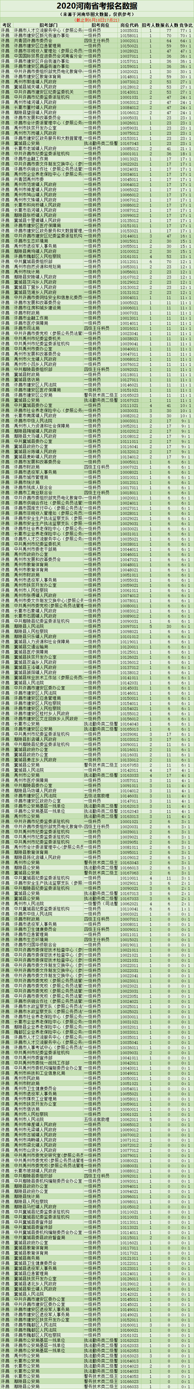 2020河南省考报名人数统计-考区岗位竞争比(截止6月18日17:21)