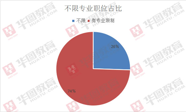 2020年天津市考招录2242人,26%职位不限专业