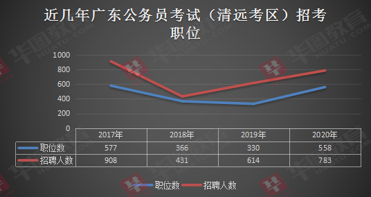 2020年广东公务员考试清远地区招聘人数
