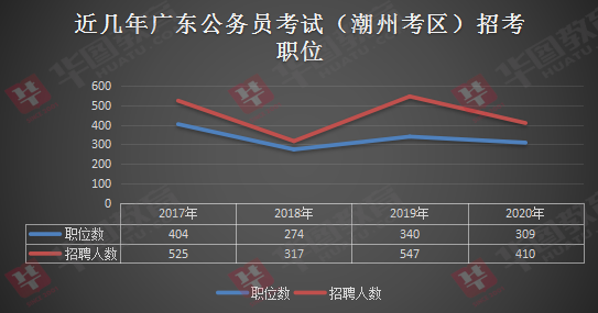 2020年广东公务员考试潮州地区招聘人数