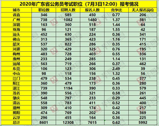 2020广东省考报名人数