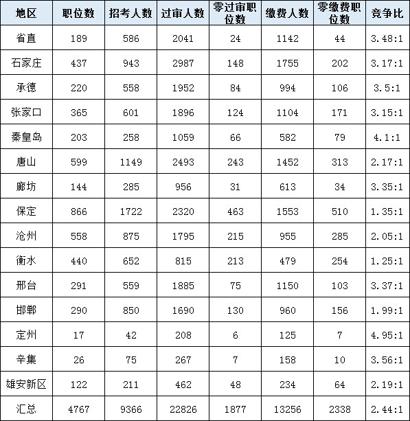 2020河北省考报名人数：22826人过审 最热比88:1(截止7月23日18:00)