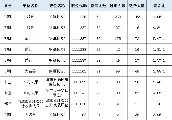 2020河北省考报名人数：22826人过审 最热比88:1(截止7月23日18:00)