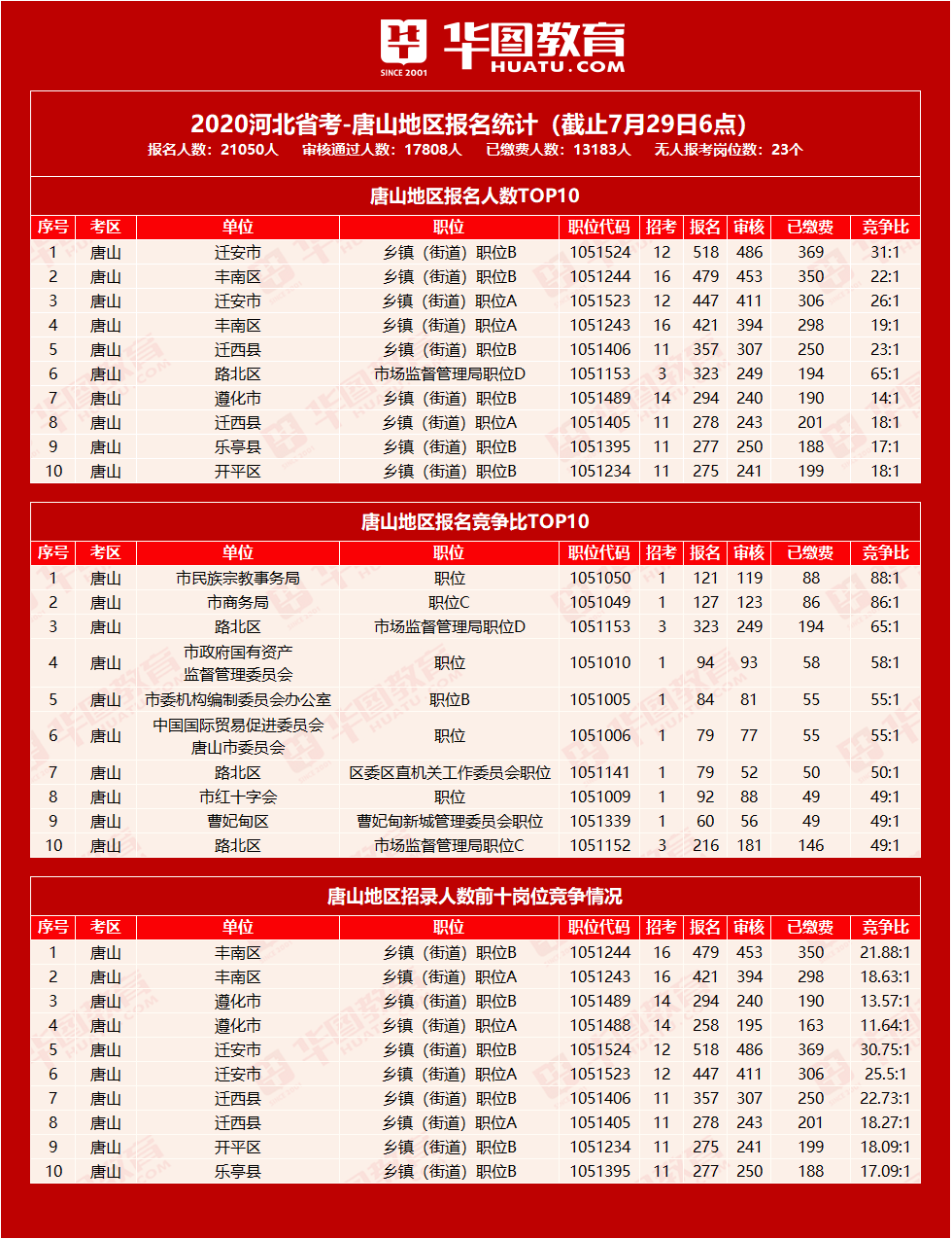 2020河北公务员考试唐山地区报名人数统计（截止7月28日6点）