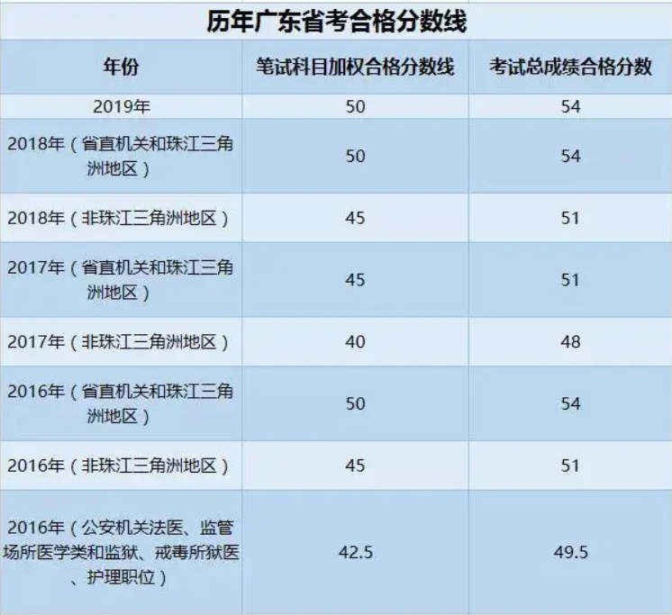 【广东省考历年进面分数】2020广东省公务员考试成绩查询入口