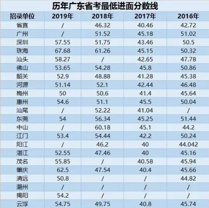 【广东省考历年进面分数】2020广东省公务员考试成绩查询入口