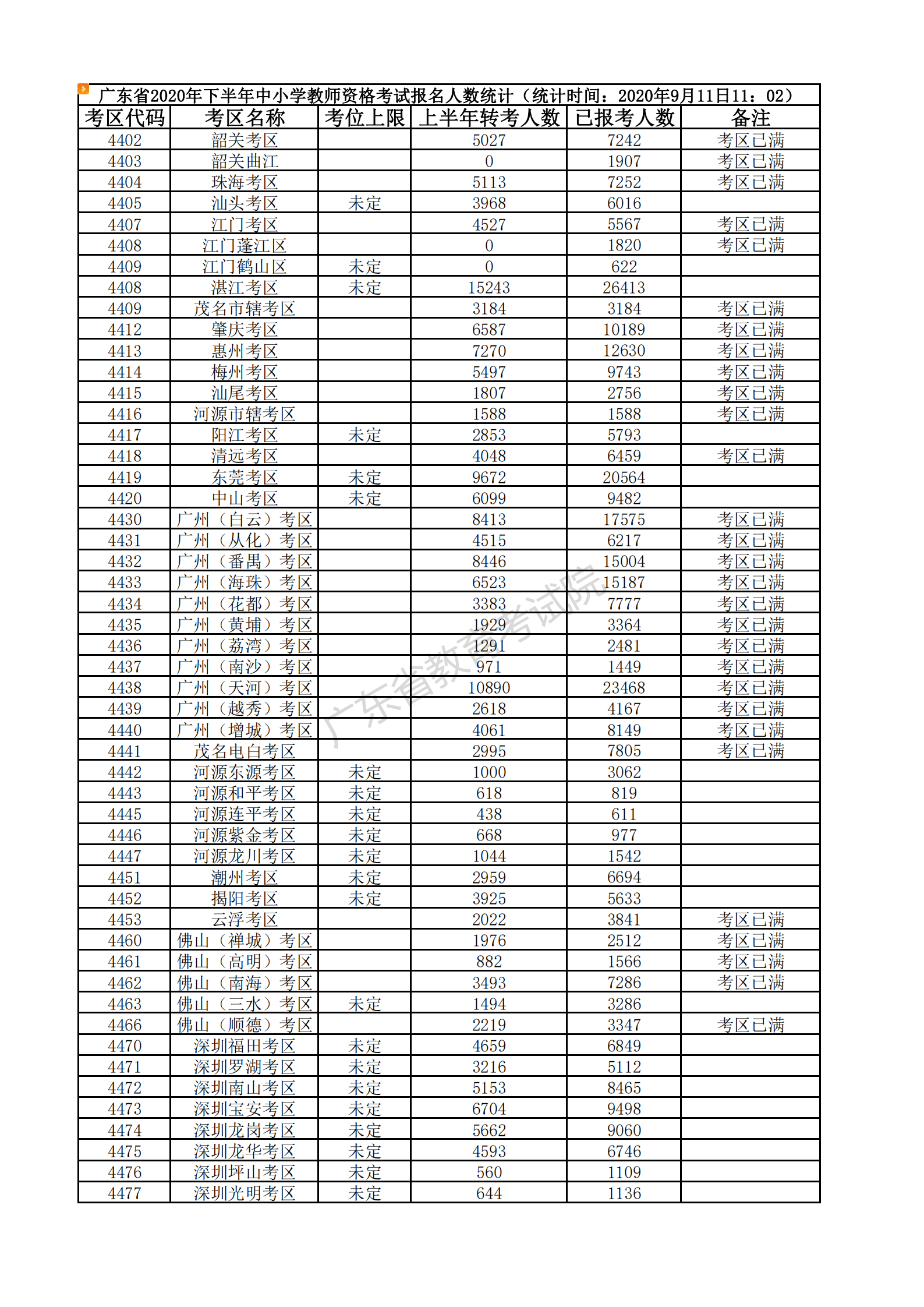 广东省2020年下半年中小学 教师资格考试报名人数统计（截止到09月11