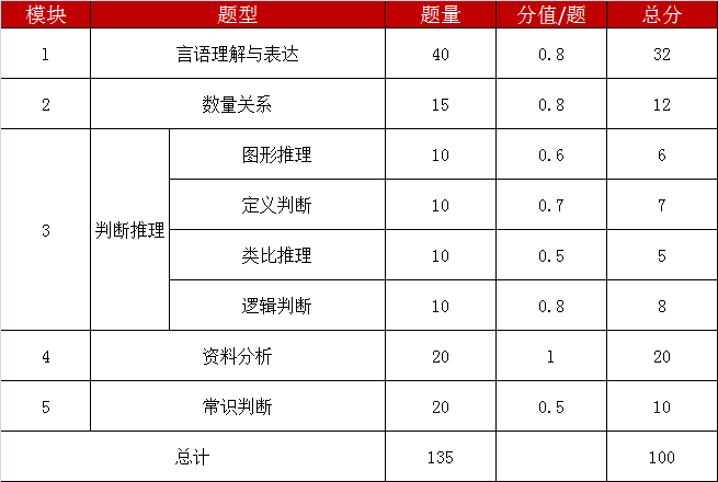 『国家公务员考试录用系统』2021年国考行测各题型分值如何分布