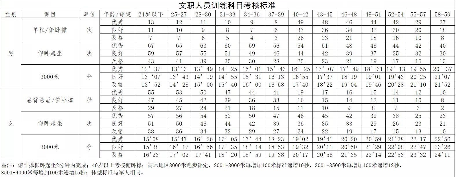 2020年军队文职人员含新招录训练科目考核标准